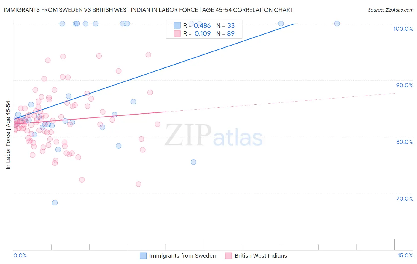 Immigrants from Sweden vs British West Indian In Labor Force | Age 45-54