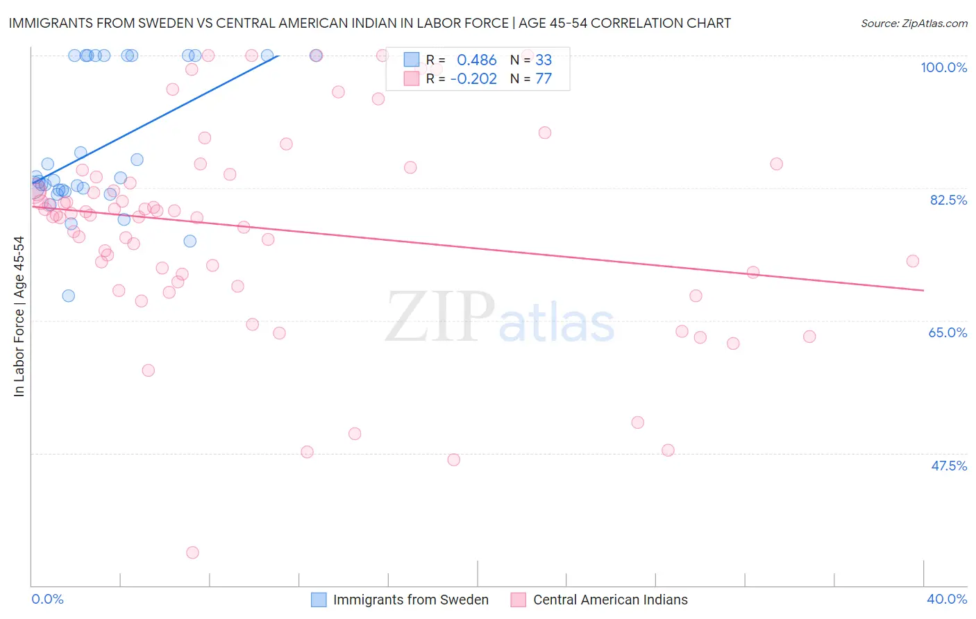 Immigrants from Sweden vs Central American Indian In Labor Force | Age 45-54
