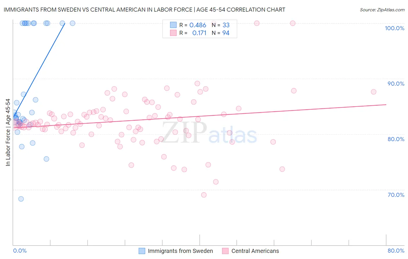 Immigrants from Sweden vs Central American In Labor Force | Age 45-54