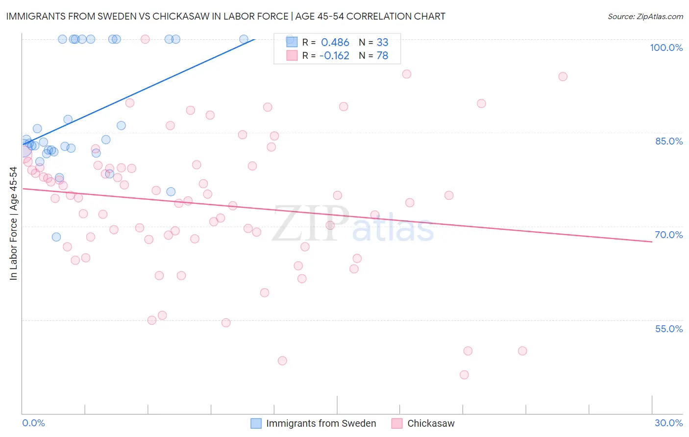 Immigrants from Sweden vs Chickasaw In Labor Force | Age 45-54