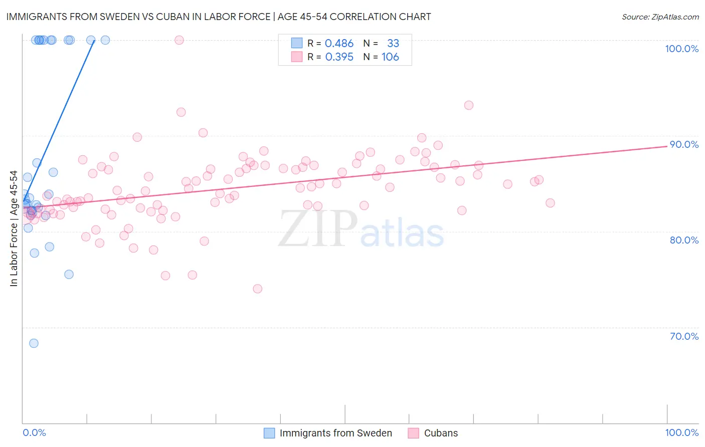 Immigrants from Sweden vs Cuban In Labor Force | Age 45-54