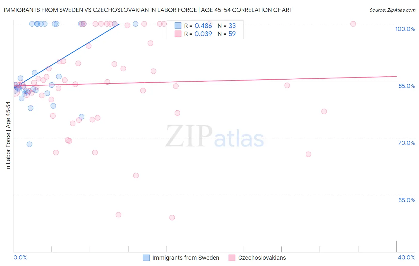 Immigrants from Sweden vs Czechoslovakian In Labor Force | Age 45-54