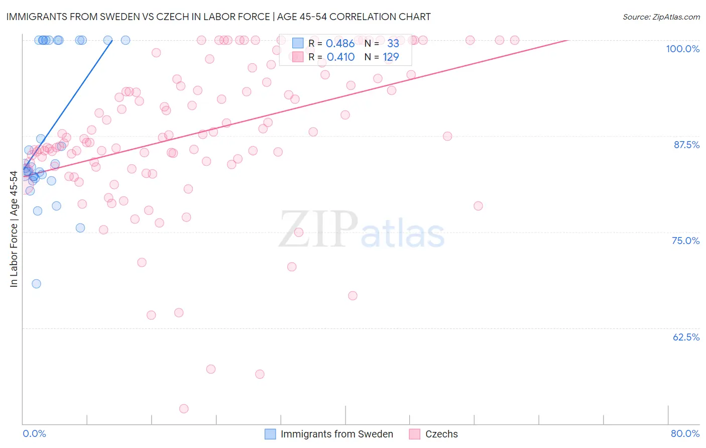 Immigrants from Sweden vs Czech In Labor Force | Age 45-54