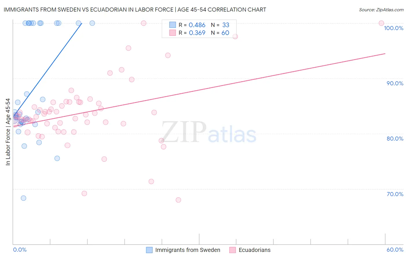 Immigrants from Sweden vs Ecuadorian In Labor Force | Age 45-54