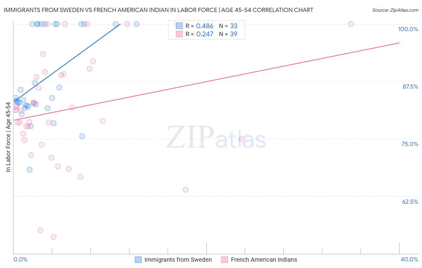 Immigrants from Sweden vs French American Indian In Labor Force | Age 45-54