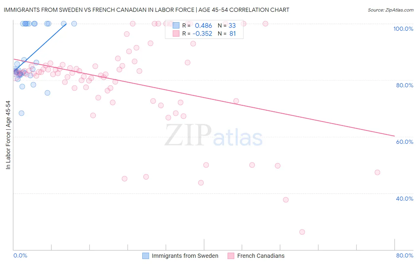 Immigrants from Sweden vs French Canadian In Labor Force | Age 45-54