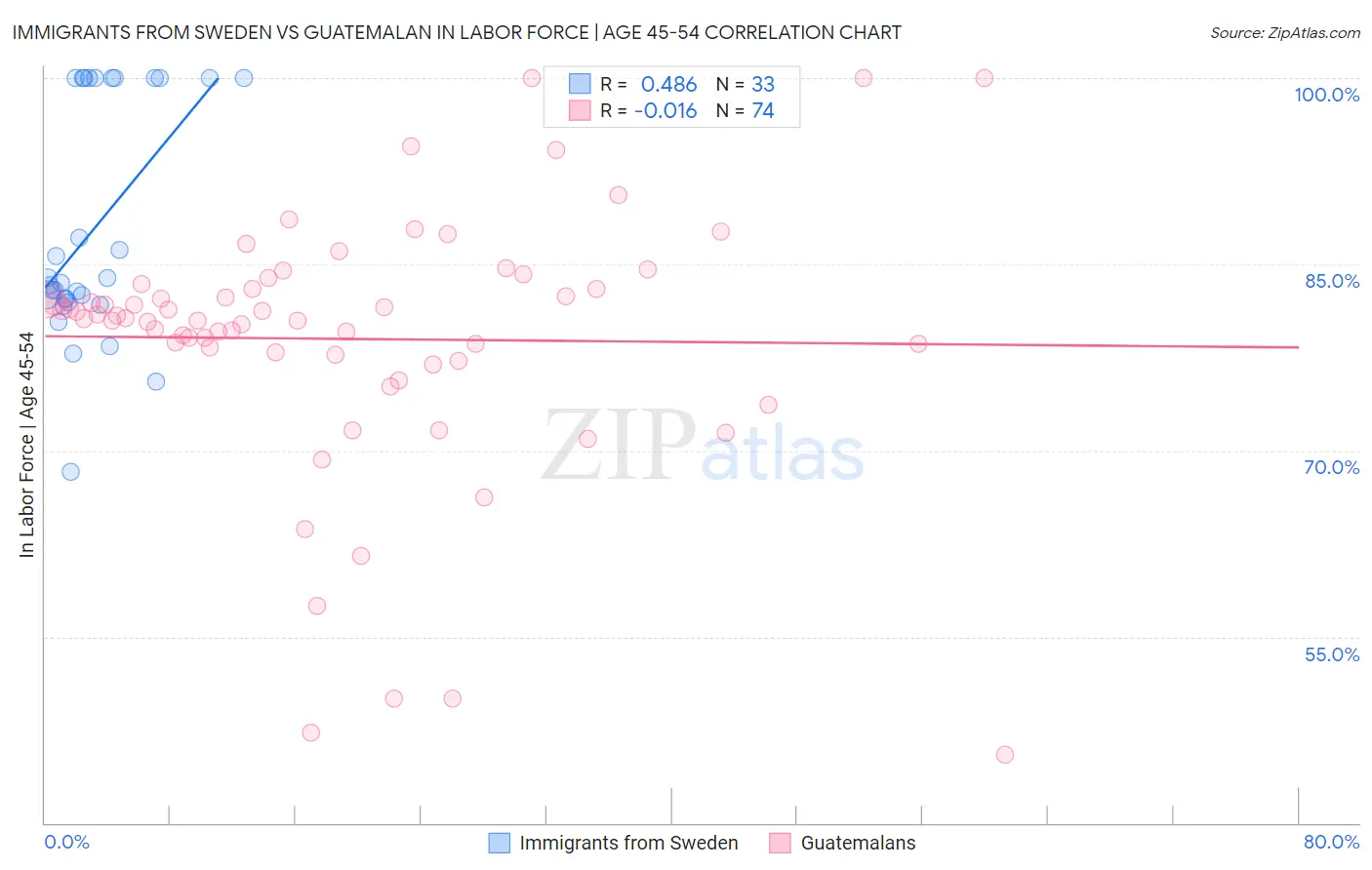 Immigrants from Sweden vs Guatemalan In Labor Force | Age 45-54