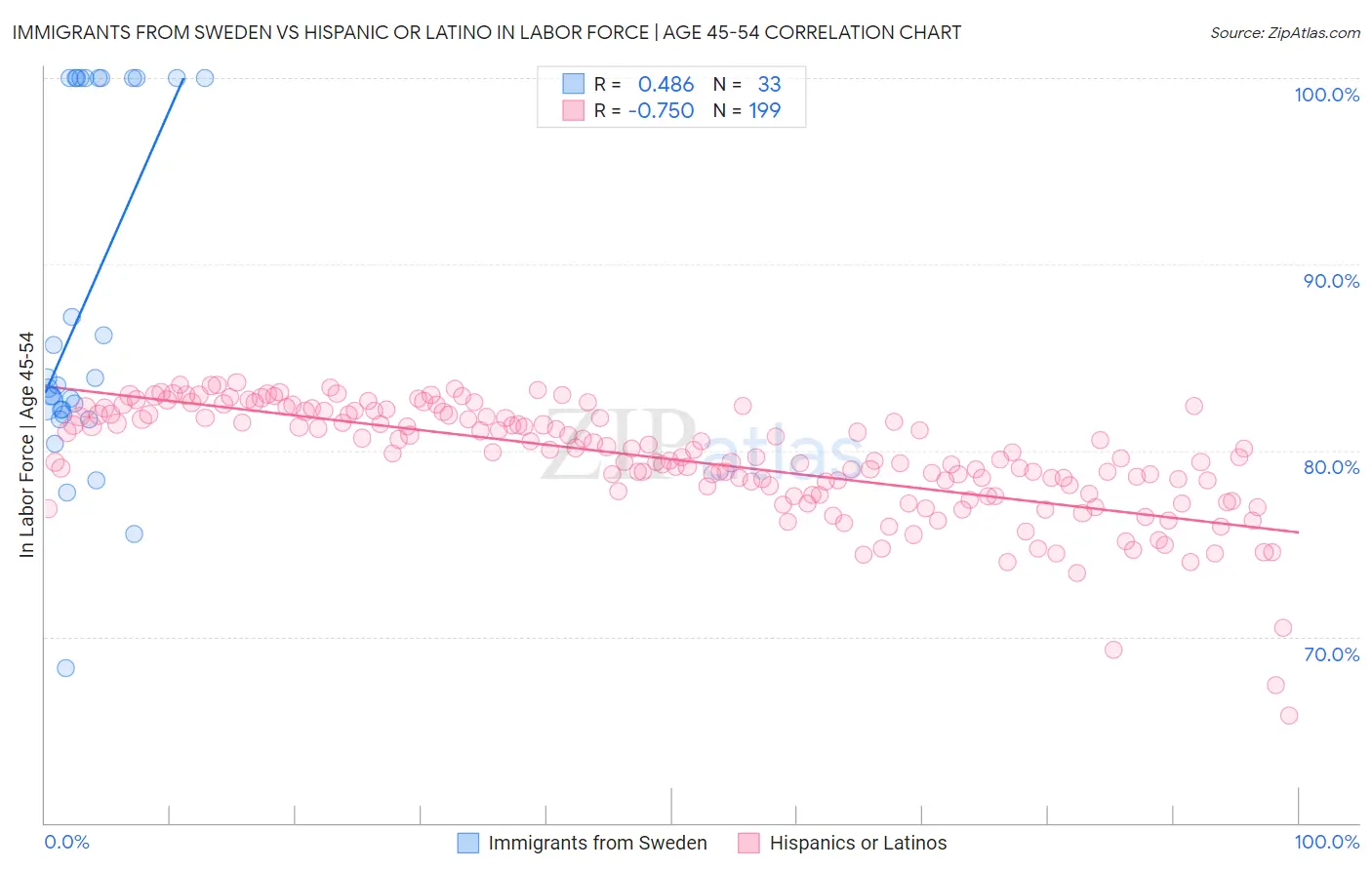 Immigrants from Sweden vs Hispanic or Latino In Labor Force | Age 45-54
