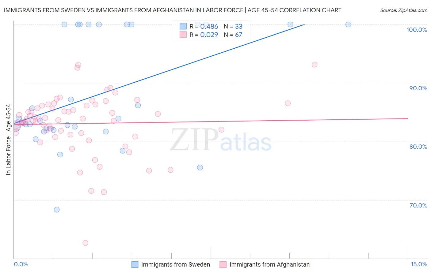 Immigrants from Sweden vs Immigrants from Afghanistan In Labor Force | Age 45-54