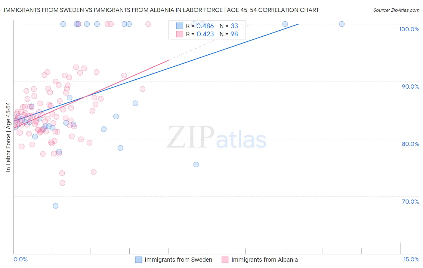 Immigrants from Sweden vs Immigrants from Albania In Labor Force | Age 45-54
