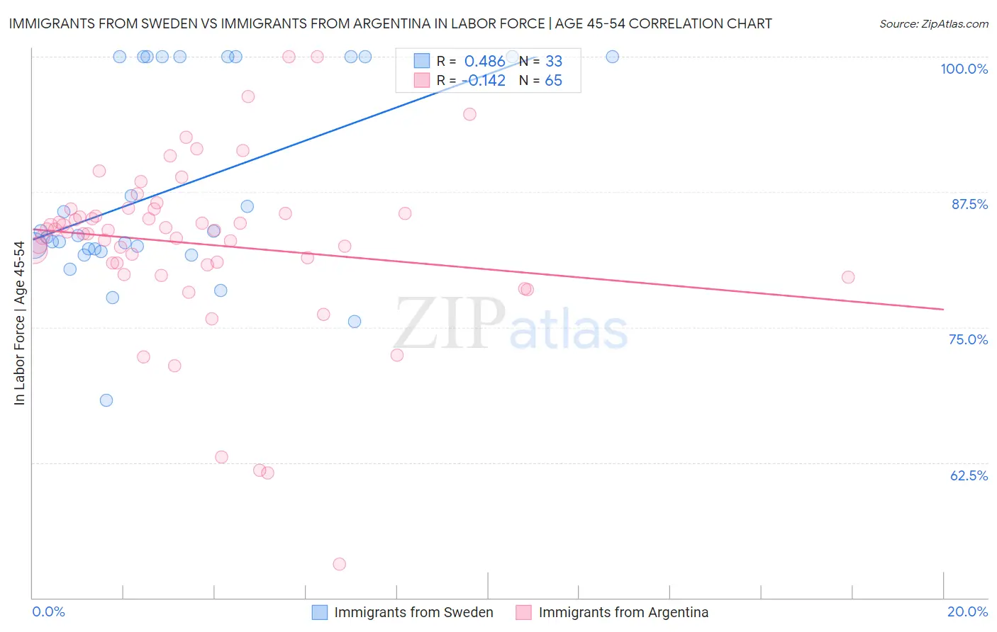 Immigrants from Sweden vs Immigrants from Argentina In Labor Force | Age 45-54