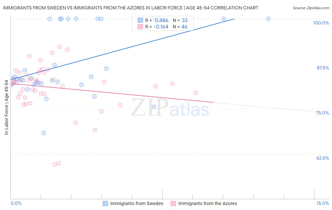 Immigrants from Sweden vs Immigrants from the Azores In Labor Force | Age 45-54