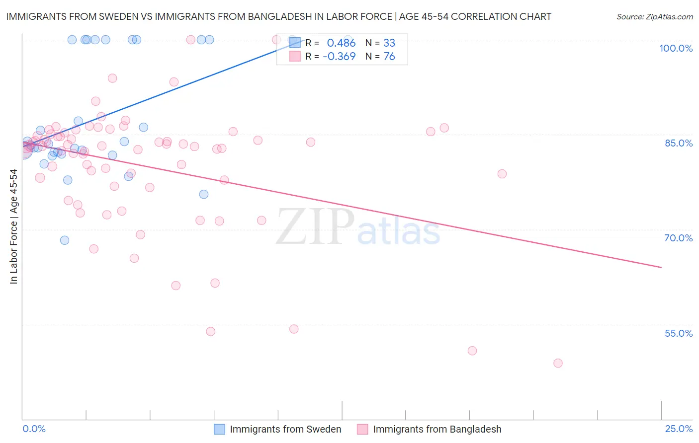 Immigrants from Sweden vs Immigrants from Bangladesh In Labor Force | Age 45-54