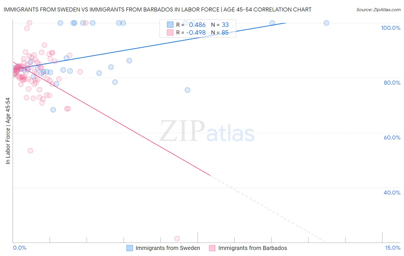 Immigrants from Sweden vs Immigrants from Barbados In Labor Force | Age 45-54