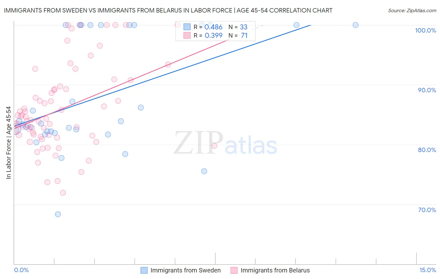 Immigrants from Sweden vs Immigrants from Belarus In Labor Force | Age 45-54