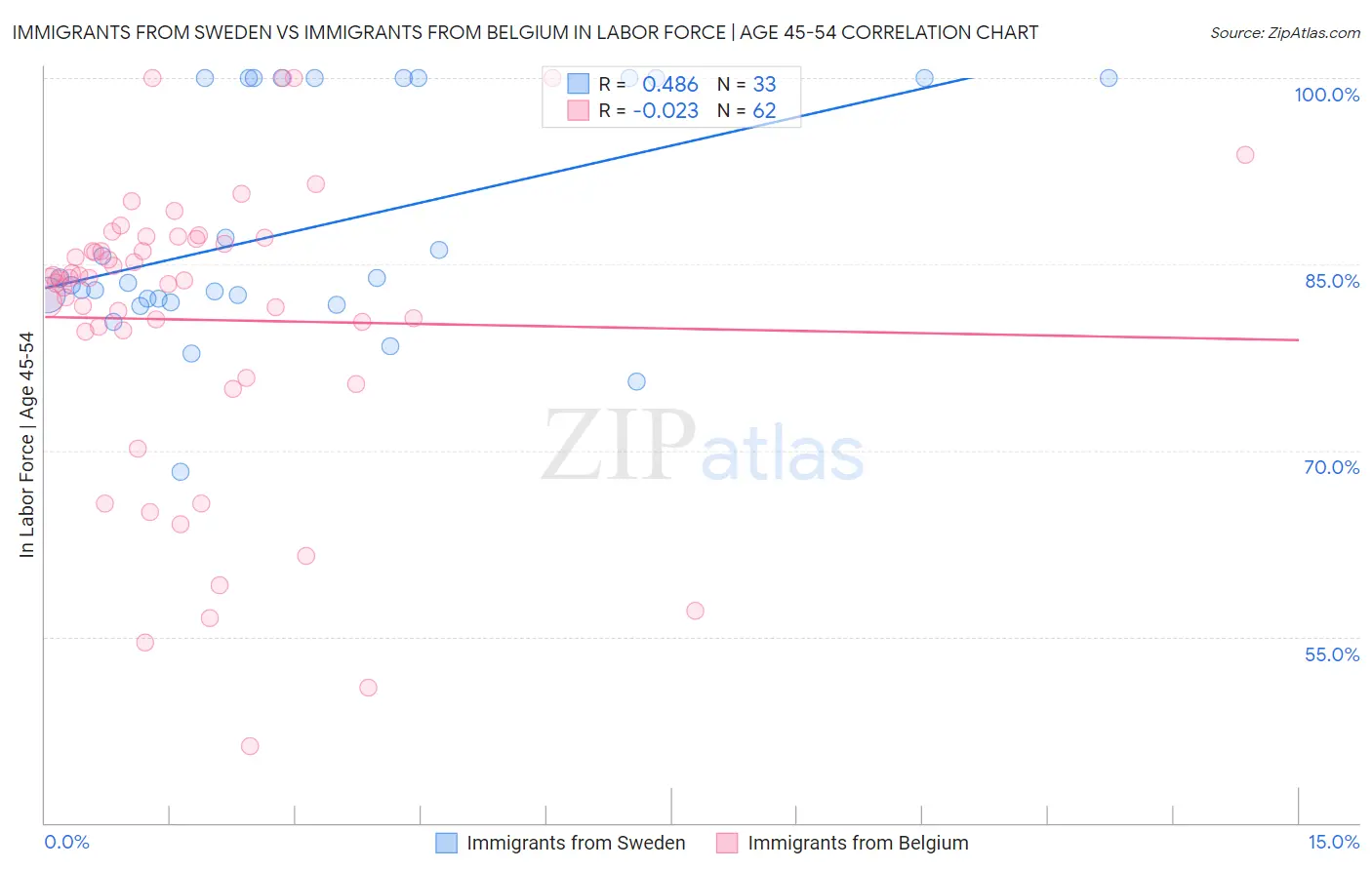 Immigrants from Sweden vs Immigrants from Belgium In Labor Force | Age 45-54