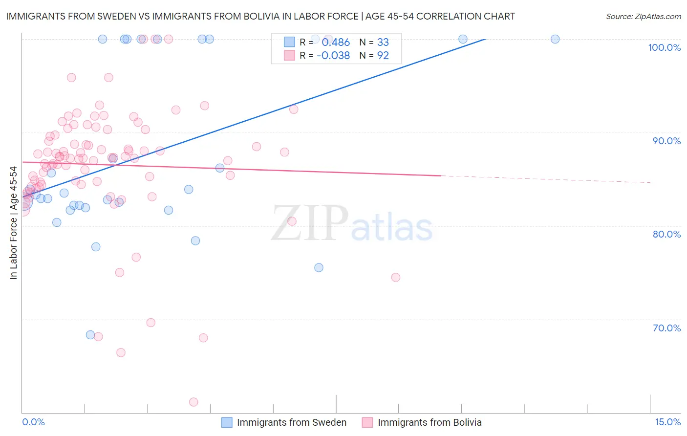 Immigrants from Sweden vs Immigrants from Bolivia In Labor Force | Age 45-54