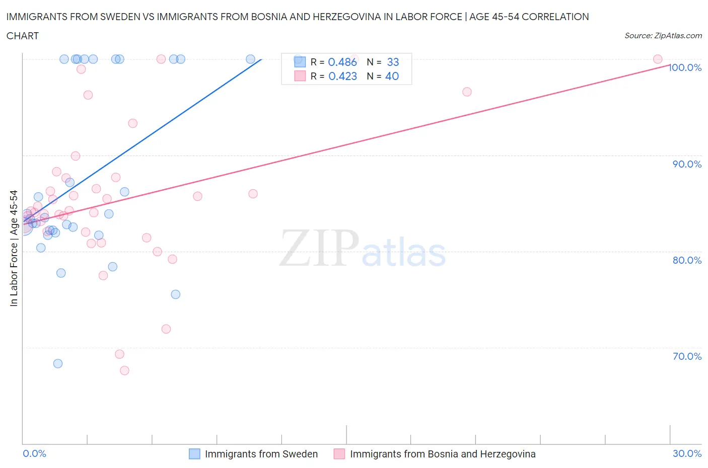 Immigrants from Sweden vs Immigrants from Bosnia and Herzegovina In Labor Force | Age 45-54