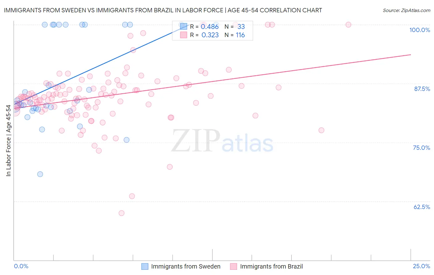 Immigrants from Sweden vs Immigrants from Brazil In Labor Force | Age 45-54