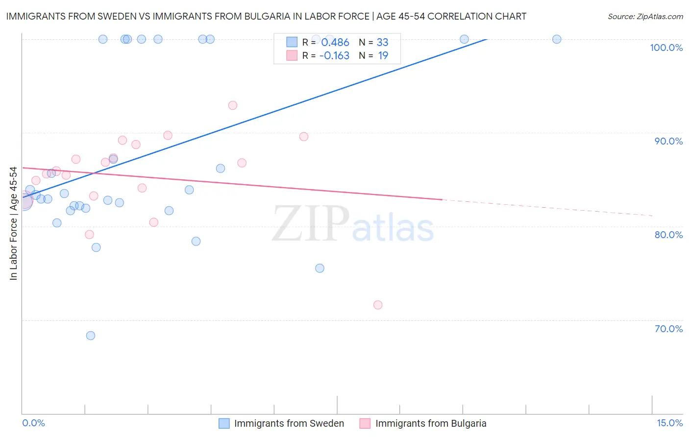 Immigrants from Sweden vs Immigrants from Bulgaria In Labor Force | Age 45-54