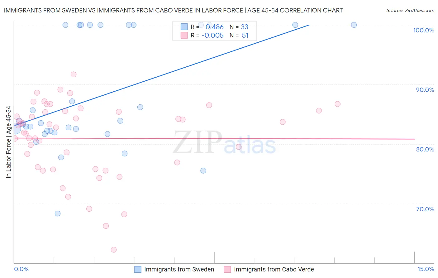 Immigrants from Sweden vs Immigrants from Cabo Verde In Labor Force | Age 45-54