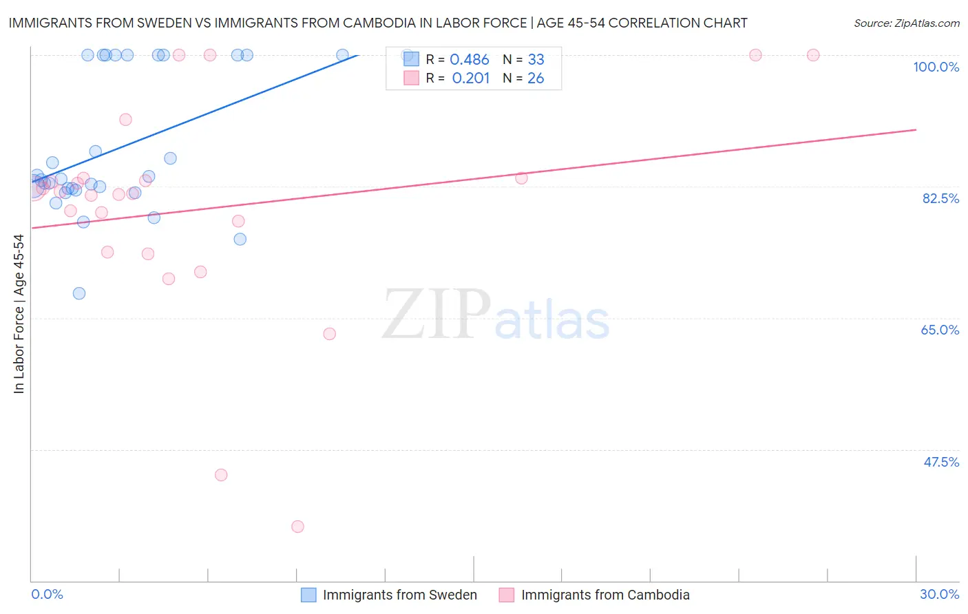 Immigrants from Sweden vs Immigrants from Cambodia In Labor Force | Age 45-54