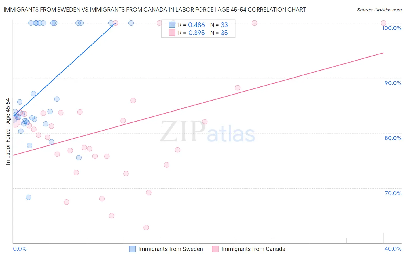 Immigrants from Sweden vs Immigrants from Canada In Labor Force | Age 45-54
