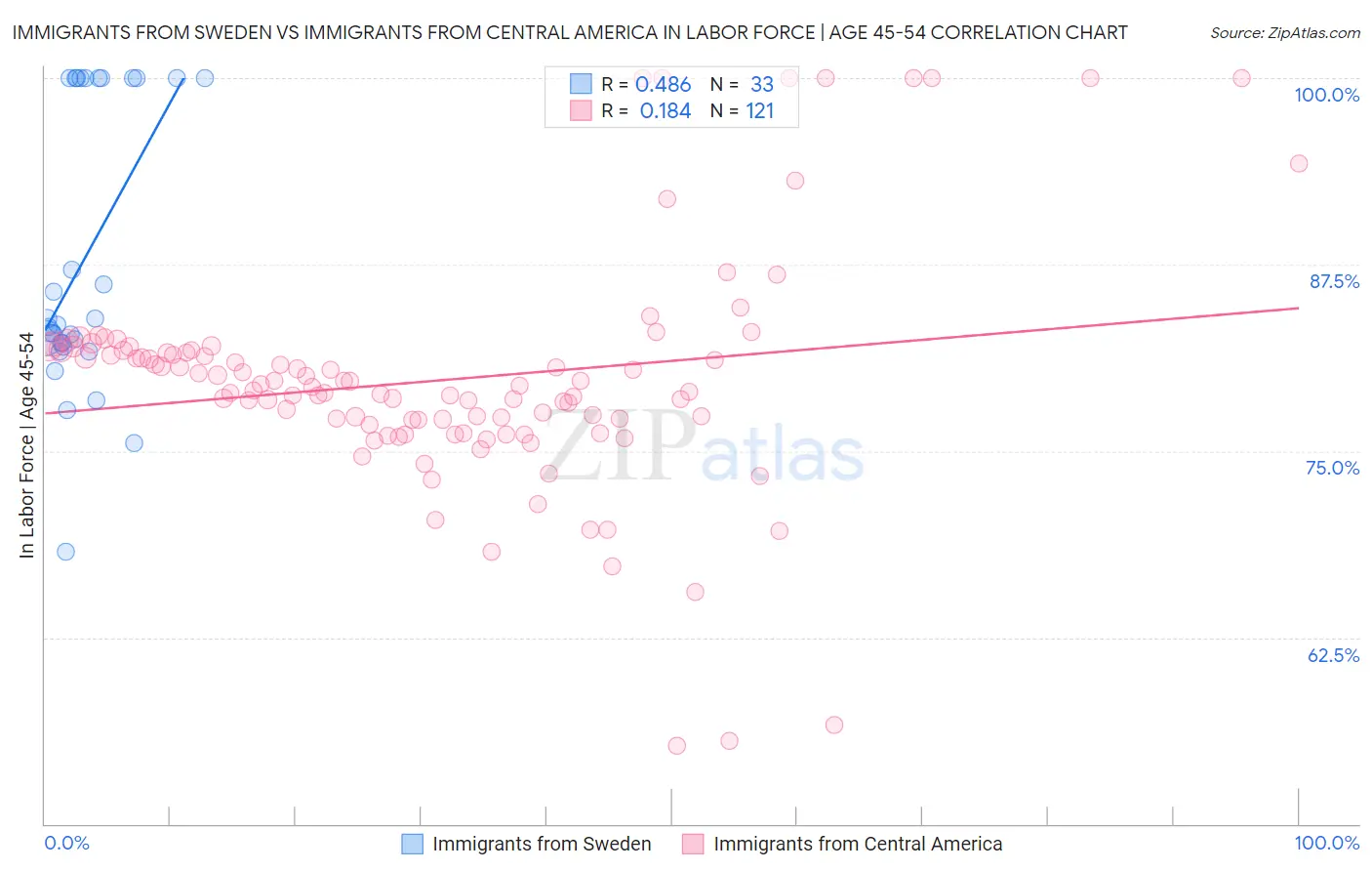 Immigrants from Sweden vs Immigrants from Central America In Labor Force | Age 45-54