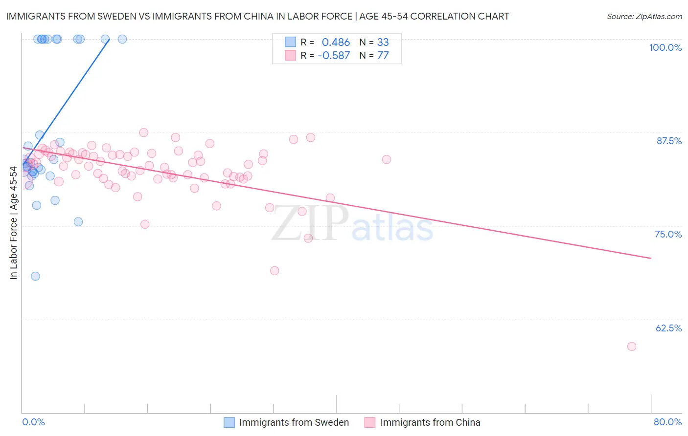 Immigrants from Sweden vs Immigrants from China In Labor Force | Age 45-54