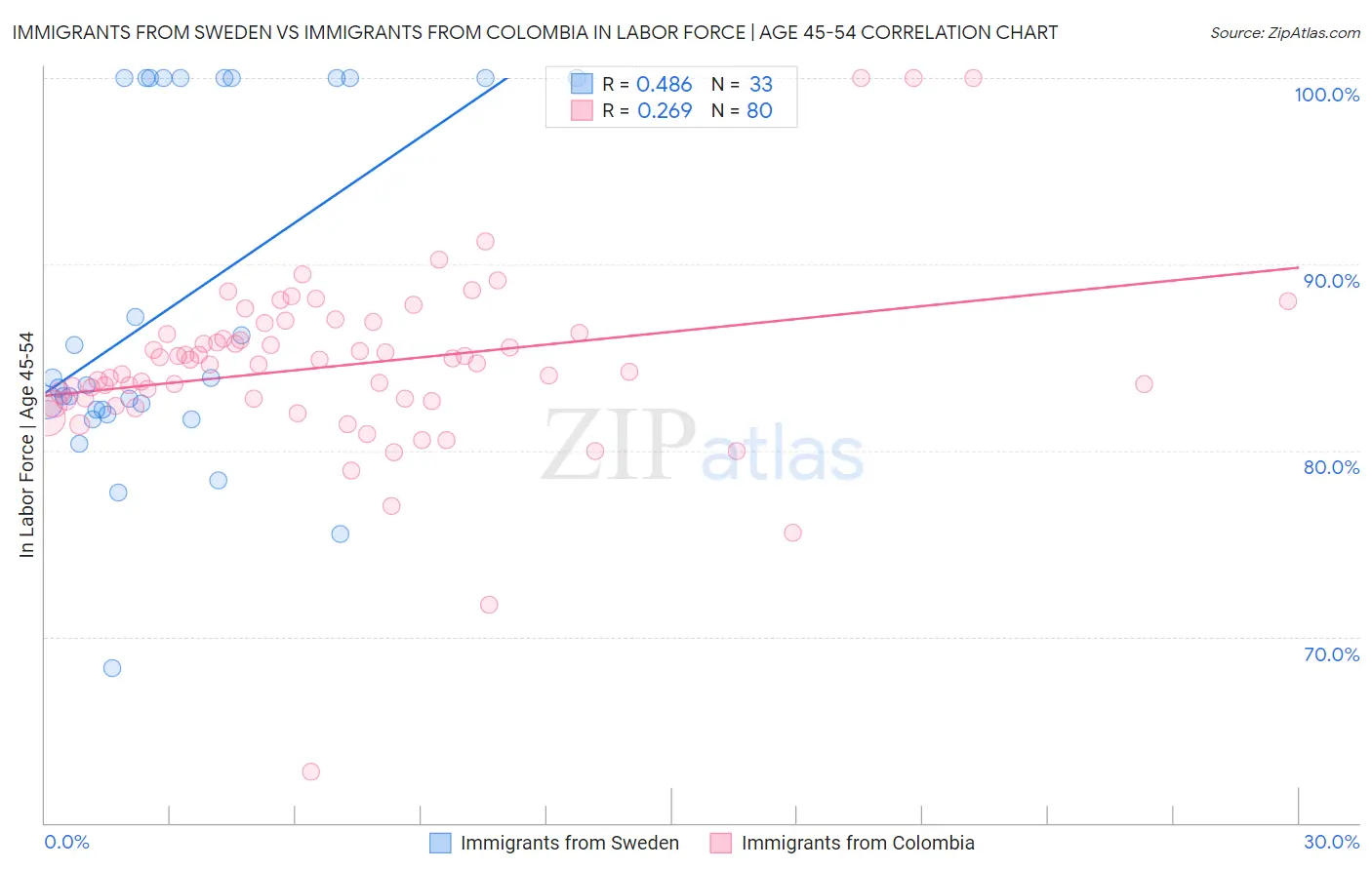 Immigrants from Sweden vs Immigrants from Colombia In Labor Force | Age 45-54