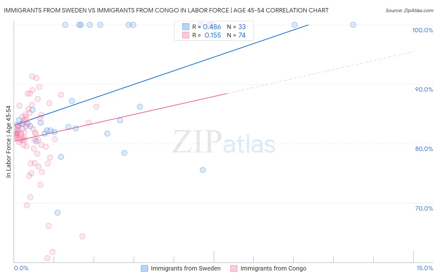 Immigrants from Sweden vs Immigrants from Congo In Labor Force | Age 45-54