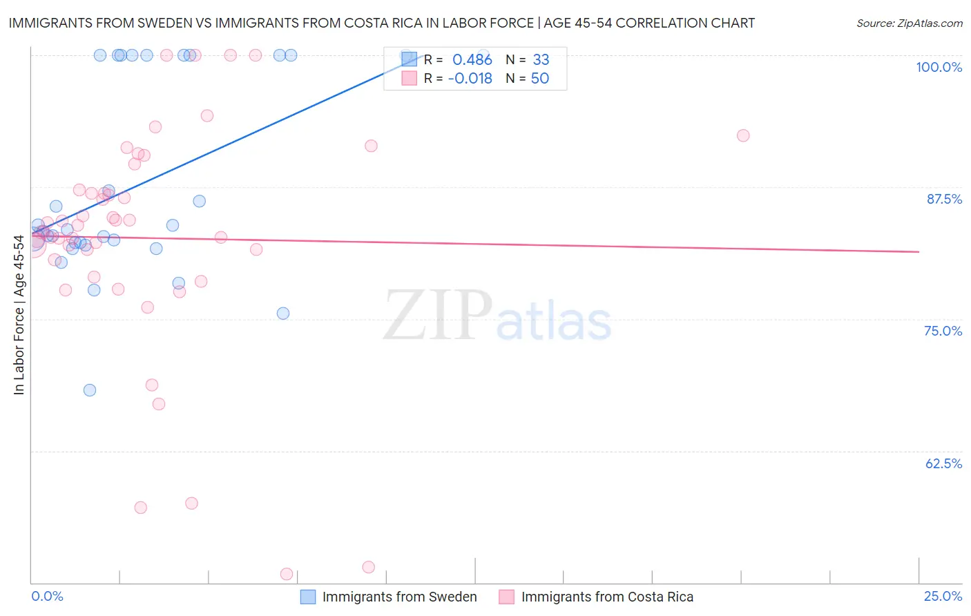 Immigrants from Sweden vs Immigrants from Costa Rica In Labor Force | Age 45-54