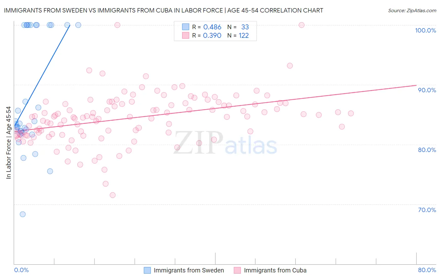 Immigrants from Sweden vs Immigrants from Cuba In Labor Force | Age 45-54