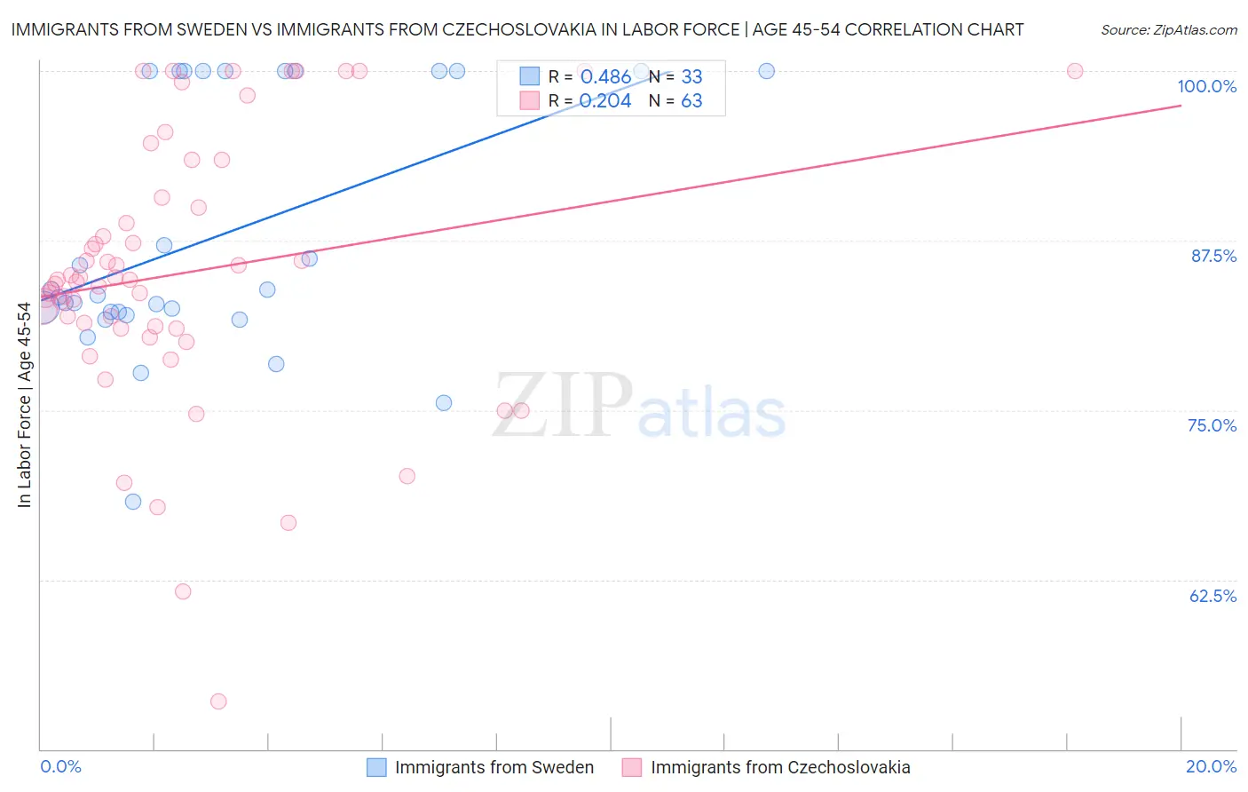 Immigrants from Sweden vs Immigrants from Czechoslovakia In Labor Force | Age 45-54