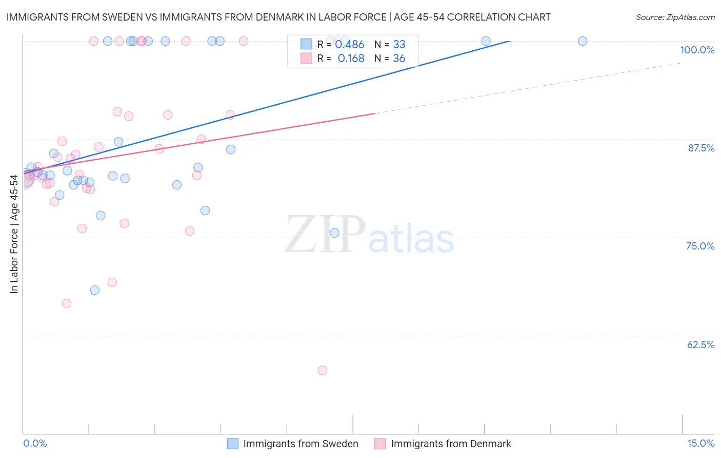 Immigrants from Sweden vs Immigrants from Denmark In Labor Force | Age 45-54