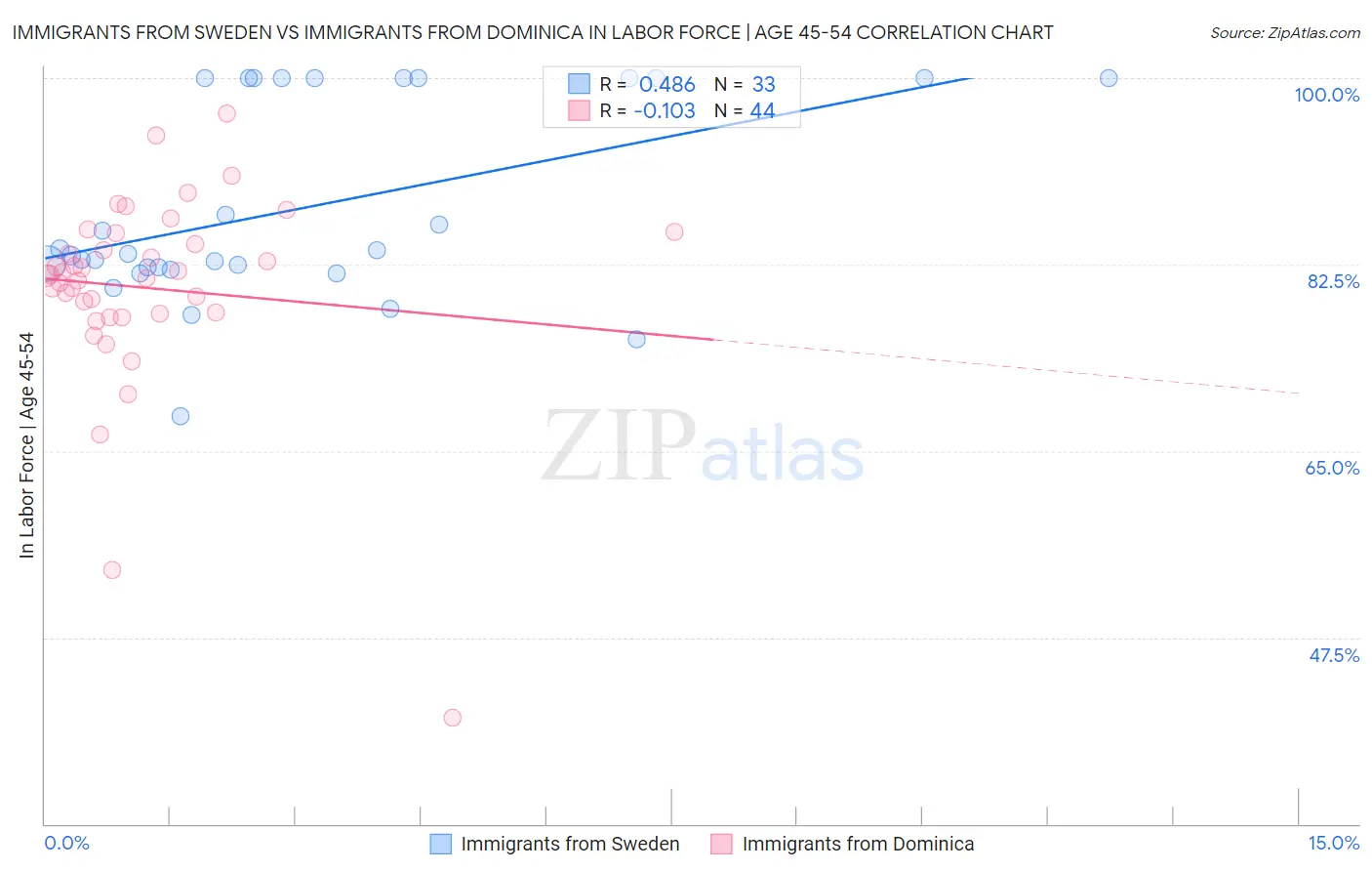 Immigrants from Sweden vs Immigrants from Dominica In Labor Force | Age 45-54