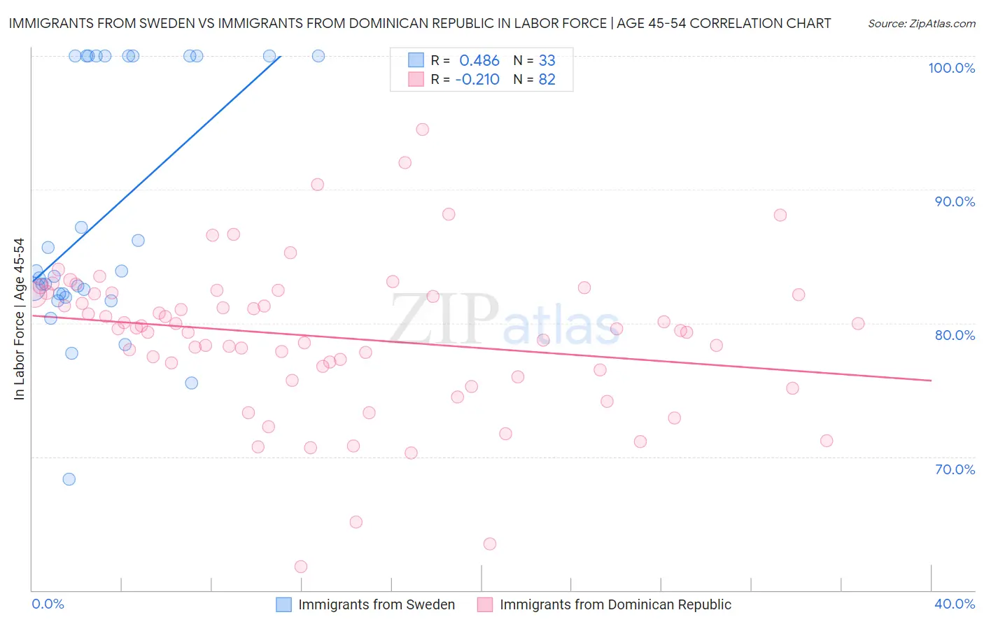 Immigrants from Sweden vs Immigrants from Dominican Republic In Labor Force | Age 45-54