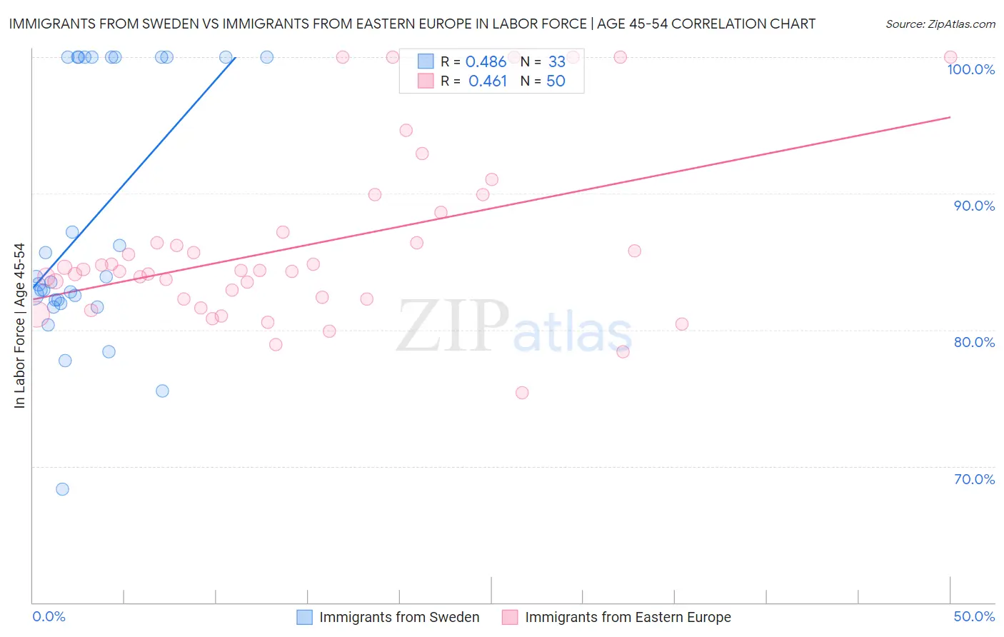 Immigrants from Sweden vs Immigrants from Eastern Europe In Labor Force | Age 45-54