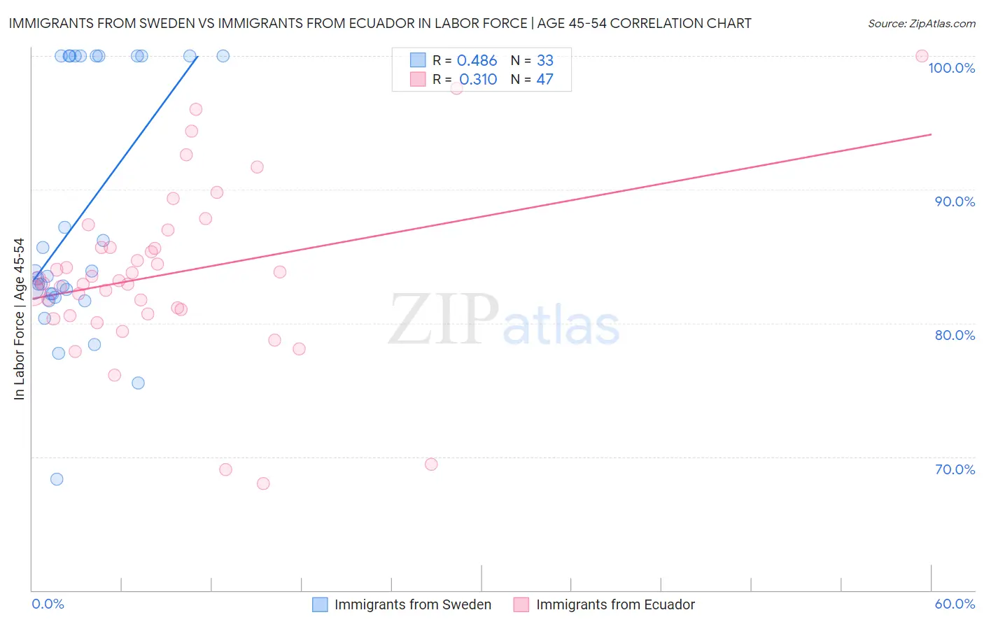 Immigrants from Sweden vs Immigrants from Ecuador In Labor Force | Age 45-54