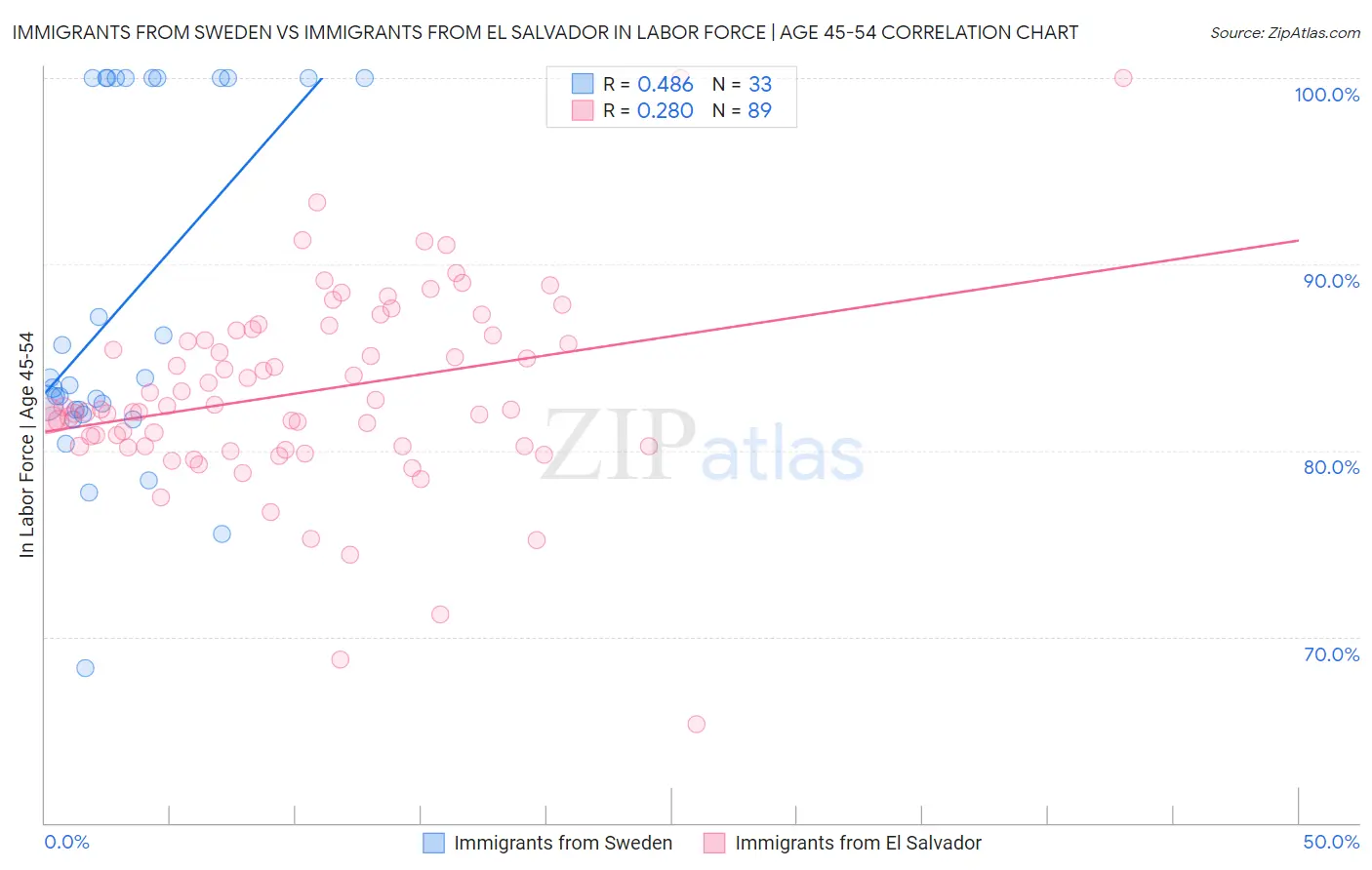 Immigrants from Sweden vs Immigrants from El Salvador In Labor Force | Age 45-54