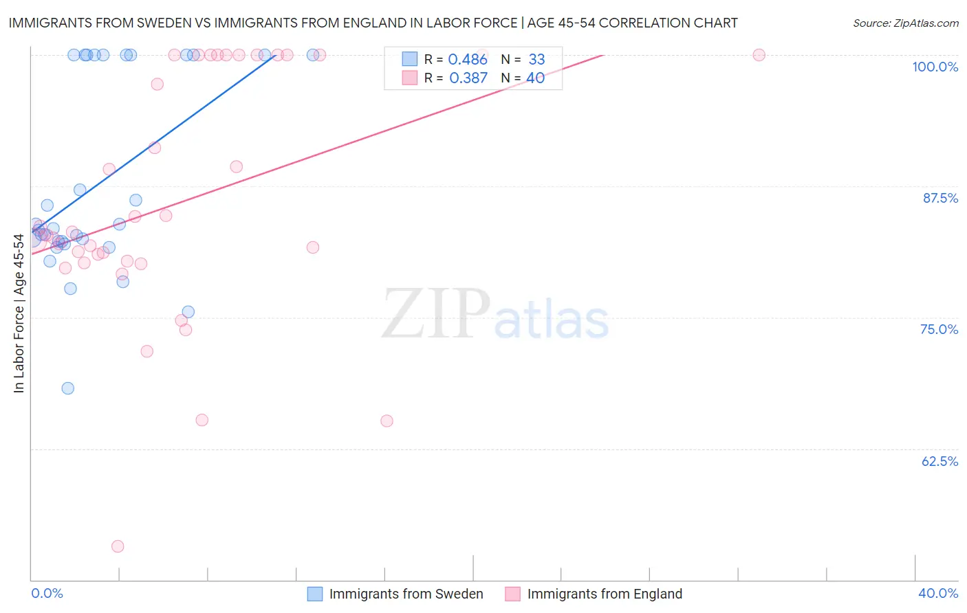 Immigrants from Sweden vs Immigrants from England In Labor Force | Age 45-54