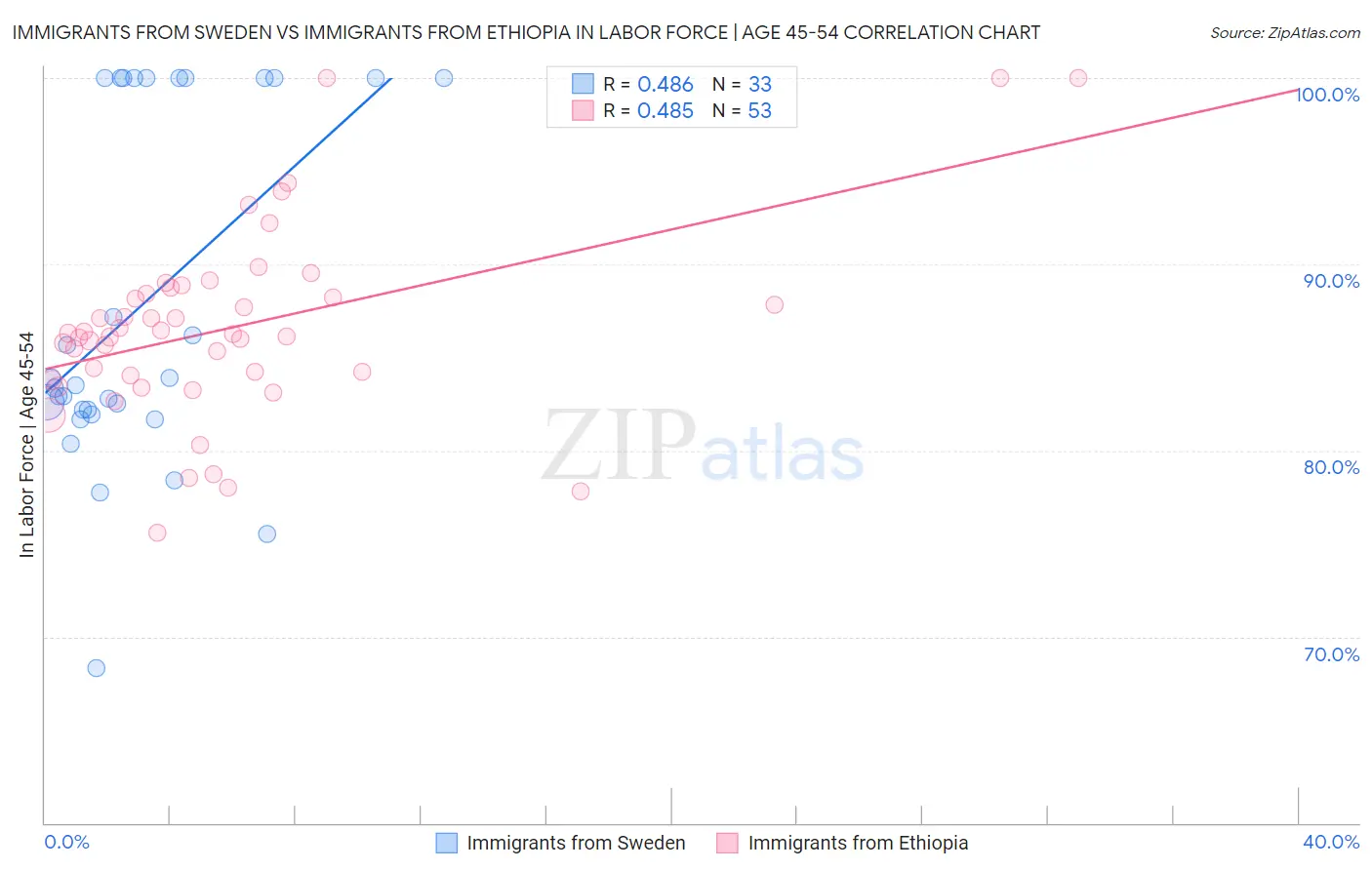 Immigrants from Sweden vs Immigrants from Ethiopia In Labor Force | Age 45-54