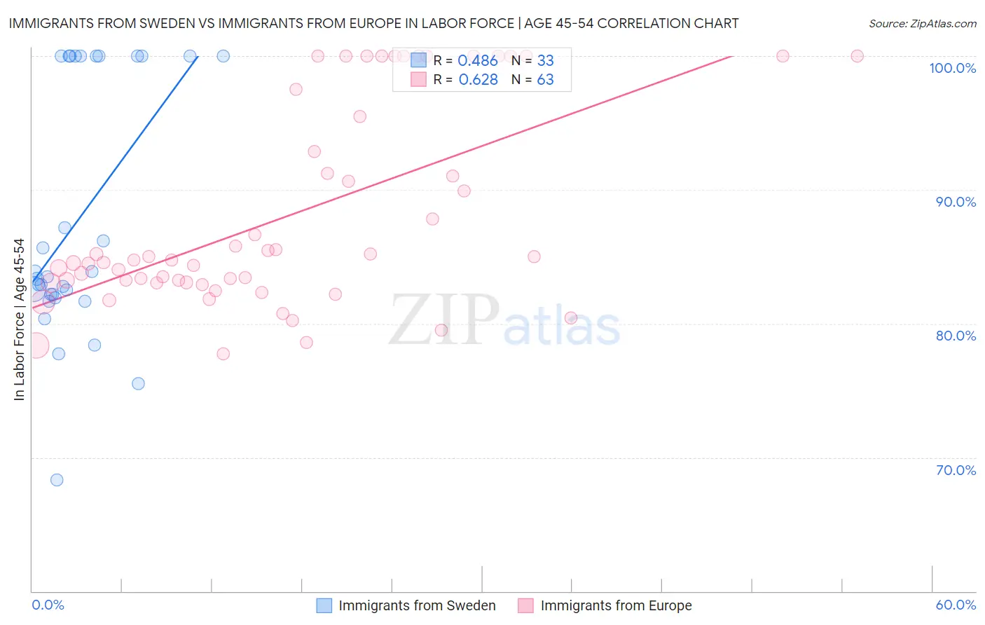 Immigrants from Sweden vs Immigrants from Europe In Labor Force | Age 45-54