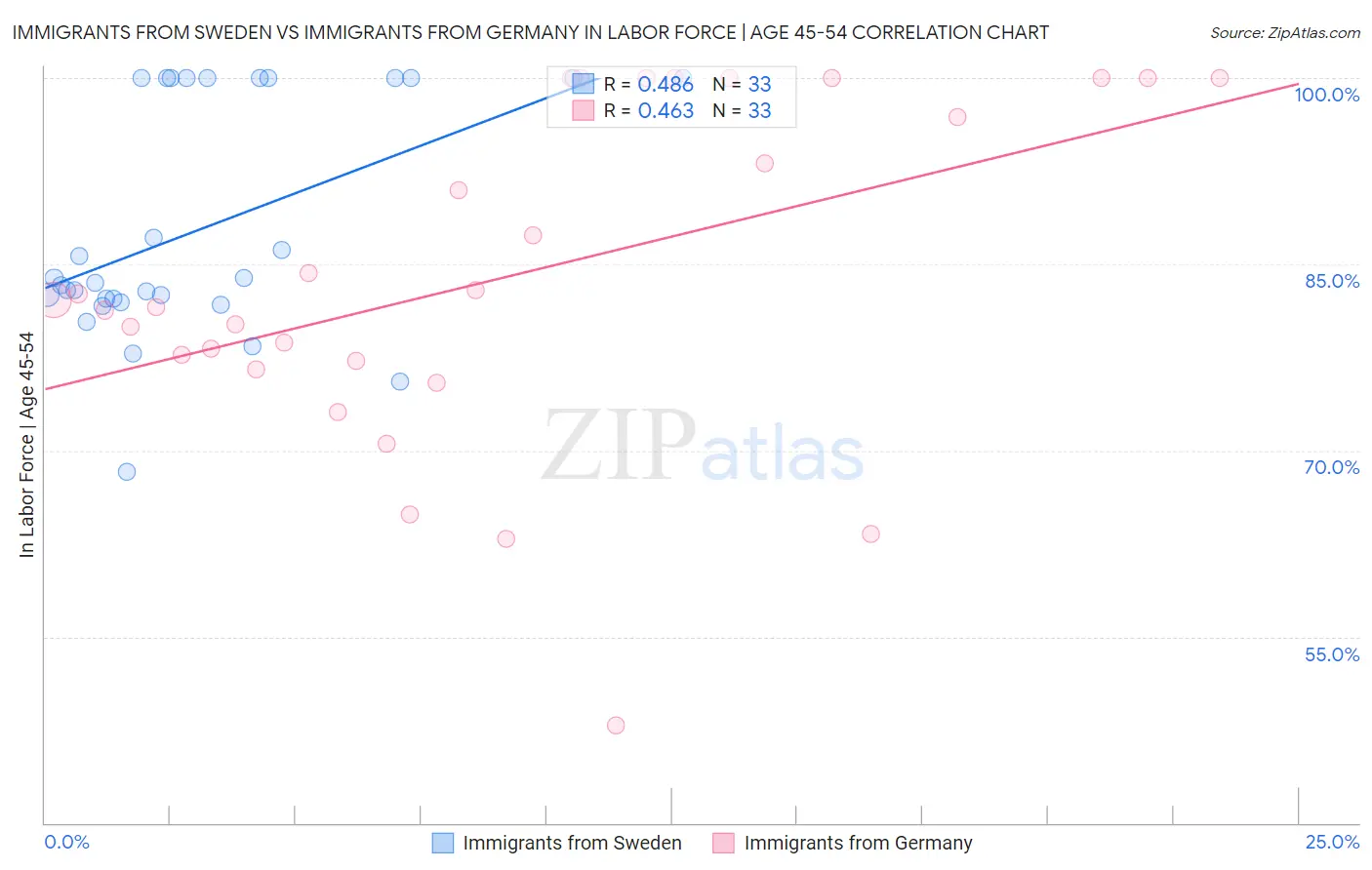Immigrants from Sweden vs Immigrants from Germany In Labor Force | Age 45-54