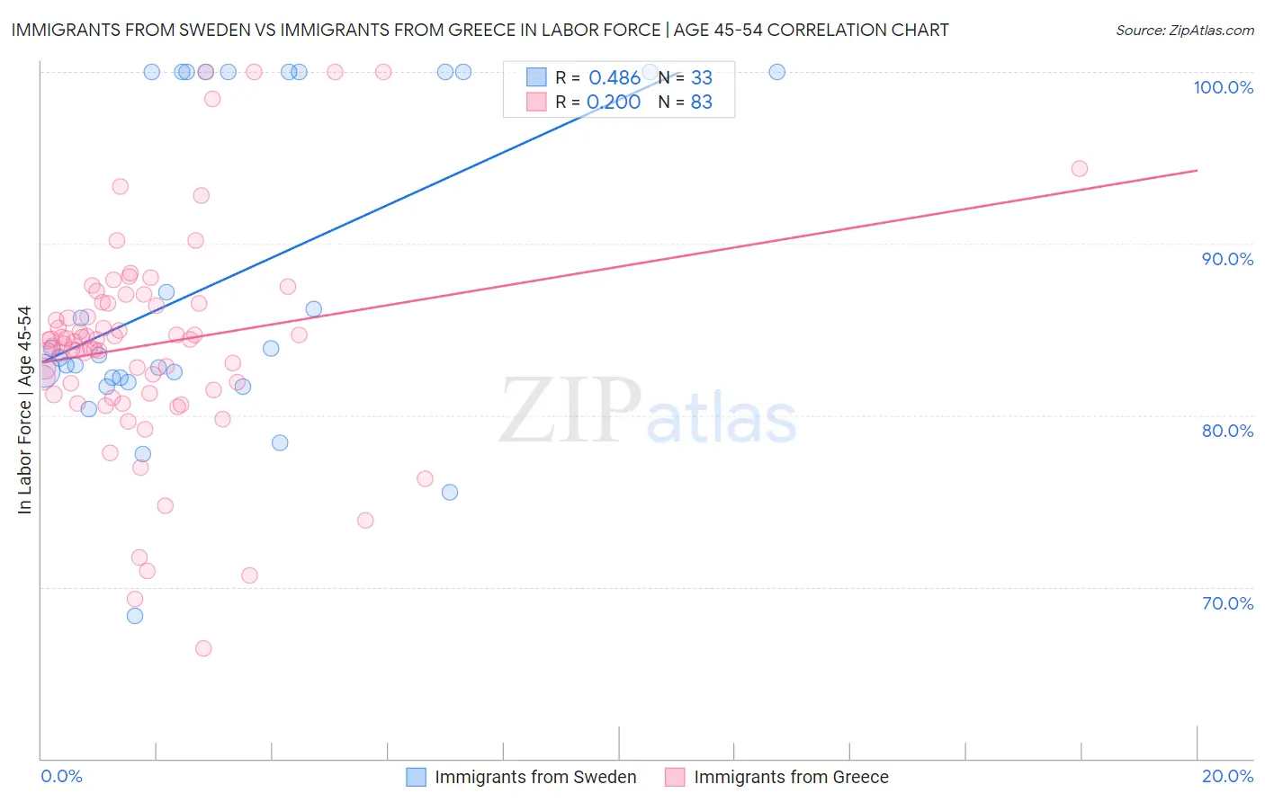 Immigrants from Sweden vs Immigrants from Greece In Labor Force | Age 45-54