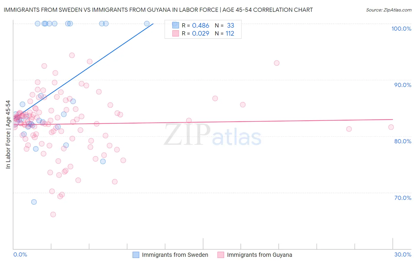 Immigrants from Sweden vs Immigrants from Guyana In Labor Force | Age 45-54