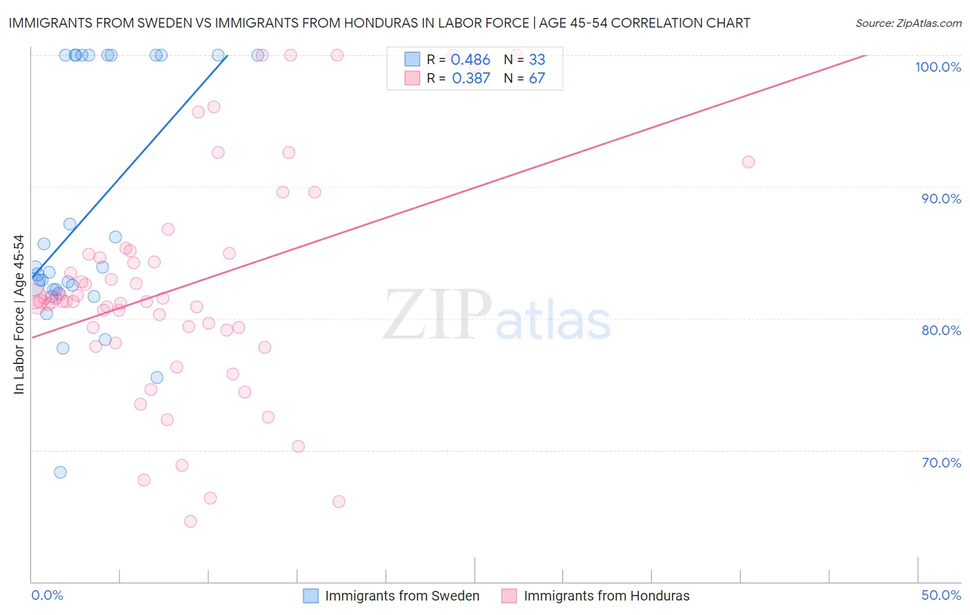 Immigrants from Sweden vs Immigrants from Honduras In Labor Force | Age 45-54