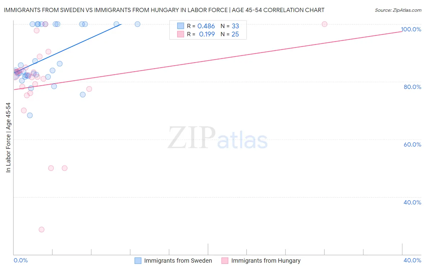 Immigrants from Sweden vs Immigrants from Hungary In Labor Force | Age 45-54