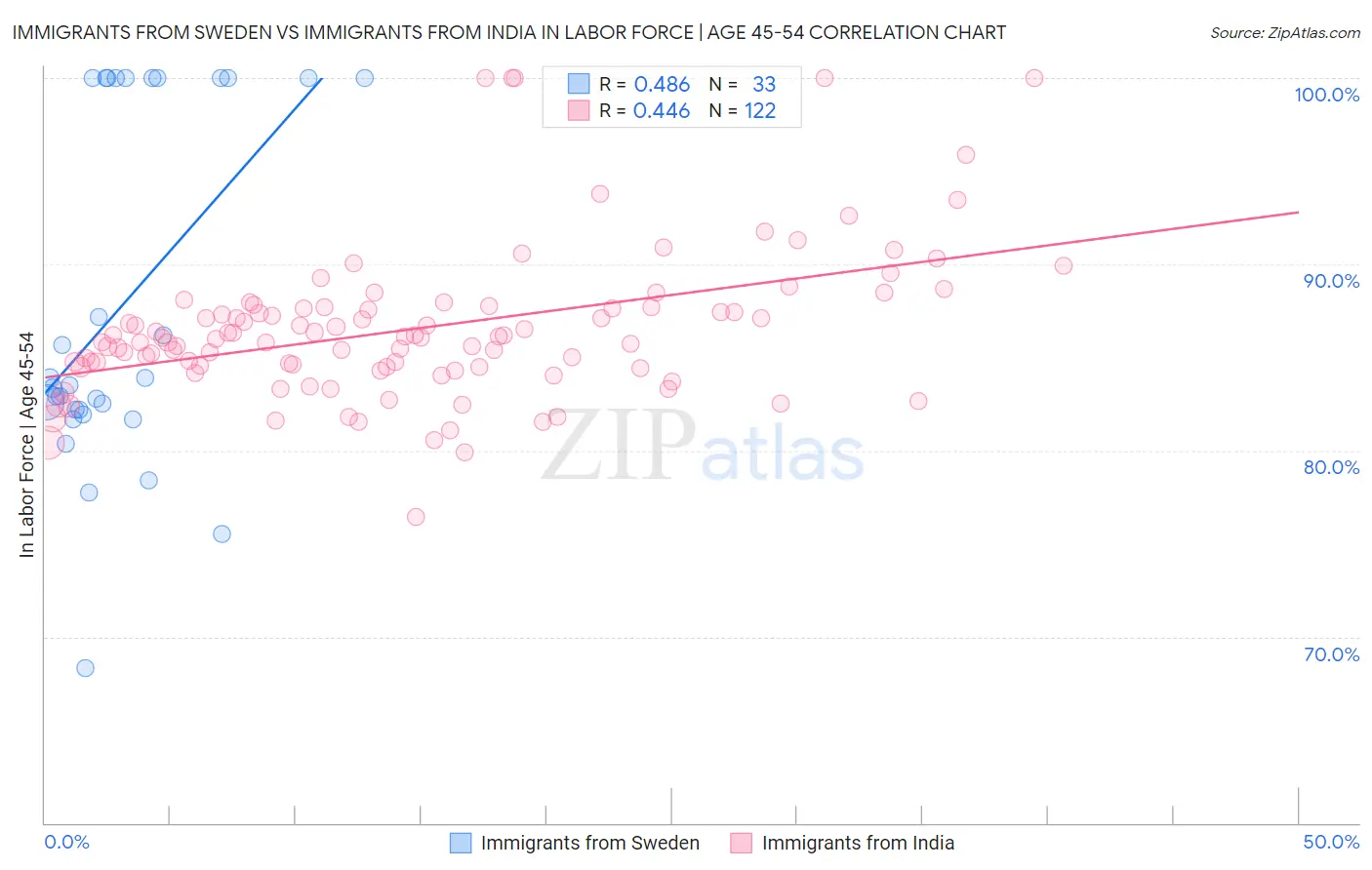 Immigrants from Sweden vs Immigrants from India In Labor Force | Age 45-54