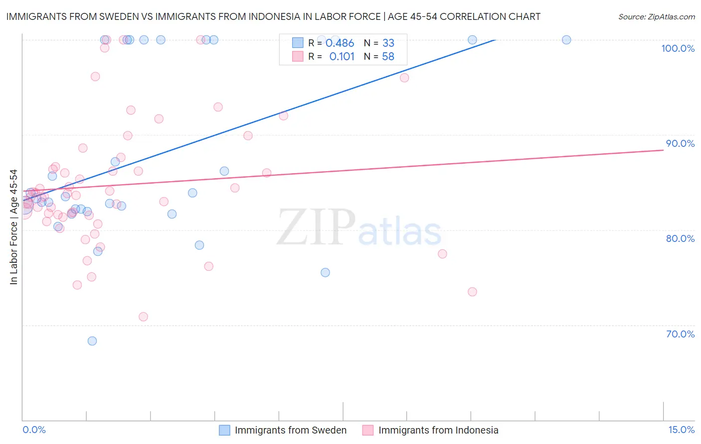 Immigrants from Sweden vs Immigrants from Indonesia In Labor Force | Age 45-54